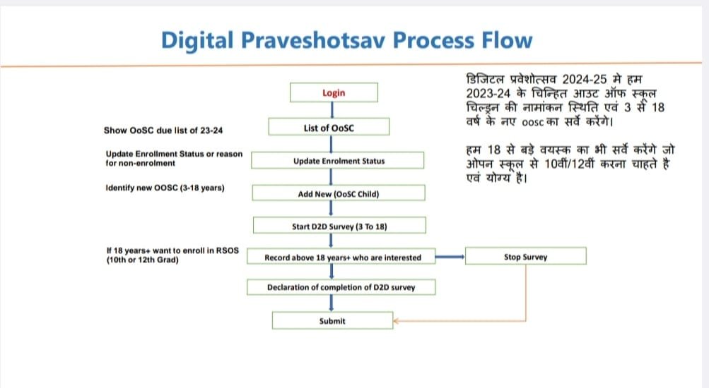 DIGITAL PRAVESHOTSAV