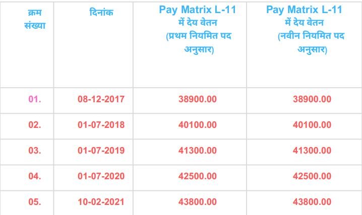 निम्न पद पर चयनोपरांत वेतन