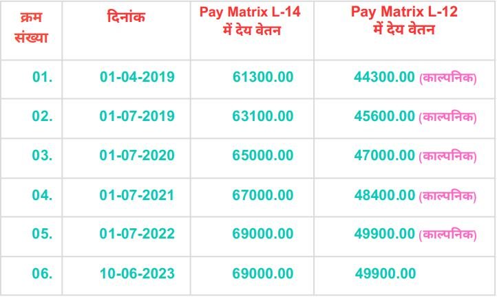 निम्न पद पर चयनोपरांत वेतन